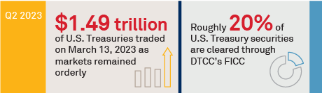 Market Views on the SEC's U.S. Treasury Clearing Proposal