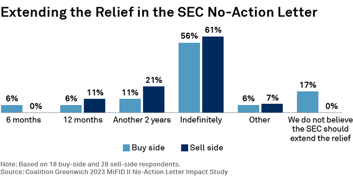 Extending the Relief in the SEC No-Action Letter