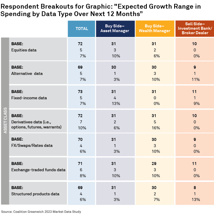 Respondent Breakouts for Graphic: "Expected Growth Range in Spending by Data Type Over Next 12 Months”
