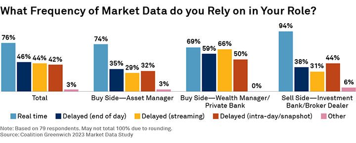 What Frequency of Market Data do you Rely on in Your Role?