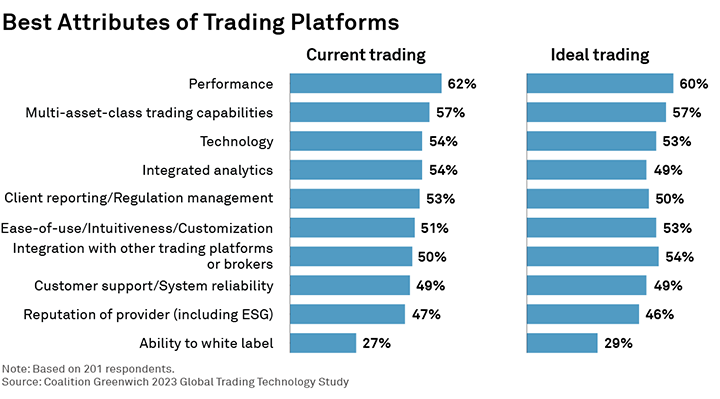 Best Attributes of Trading Platforms