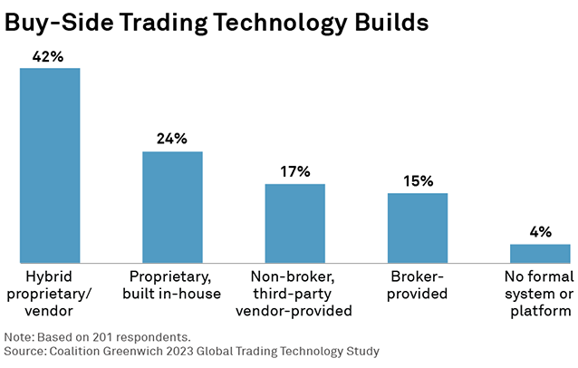 Buy-Side Trading Technology Builds