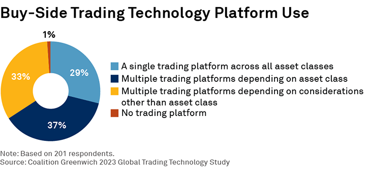 Buy-Side Trading Technology Platform Use