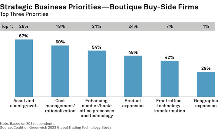 Strategic Business Priorities—Boutique Buy-Side Firms