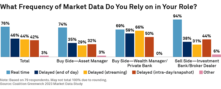 What Frequency of Market Data Do You Rely on in Your Role?