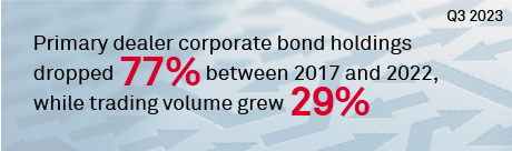 The Changing Role of Primary Dealers in the U.S. Bond Market