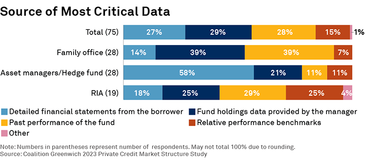 Source of Most Critical Data