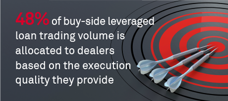 U.S. Leveraged Loan Investors: Volume Expectations and Dealer Relationships