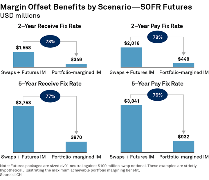 Margin Offset Benefits by Scenario—SOFR Futures