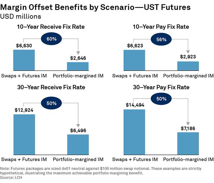 Margin Offset Benefits by Scenario—UST Futures