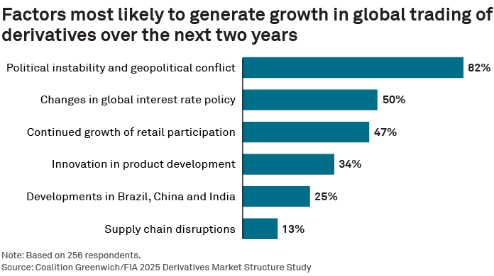 Factors most likely to generate growth in global trading of derivatives over the next two years