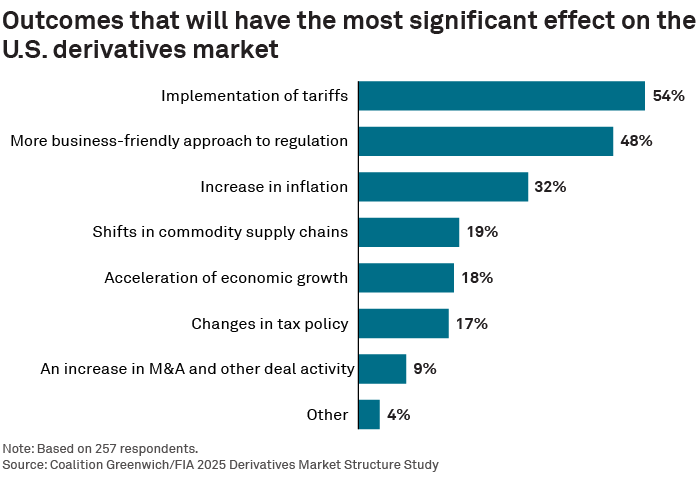 Outcomes that will have the most significant effect on the U.S. derivatives market