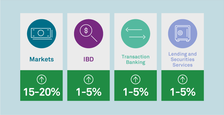 Markets, IBD, Transaction Banking, Lending & Securities Services