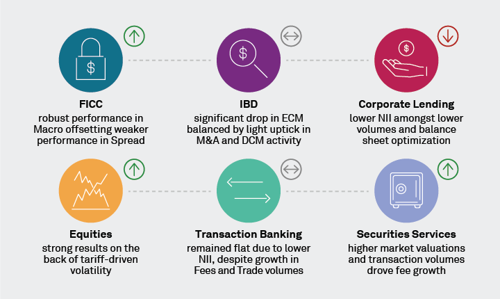 FICC - IBD - Corporate Lending - Equities - Transaction Banking - Securities Services