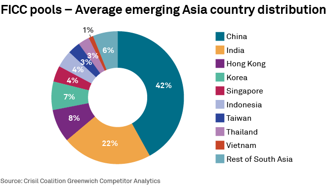 FICC pools – Average emerging Asia country distribution