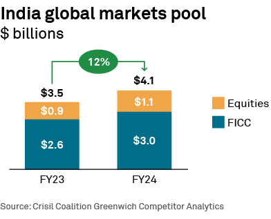 India global markets pool