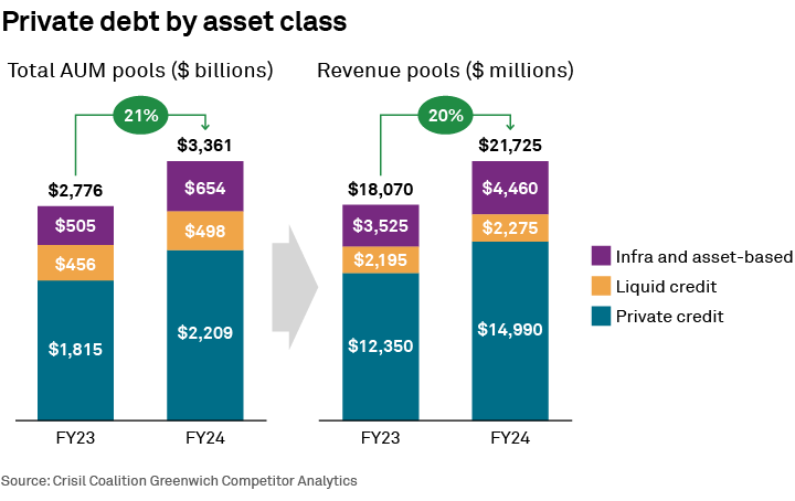 Private debt by asset class