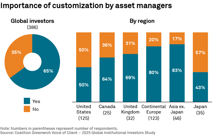 Importance of customization by asset managers