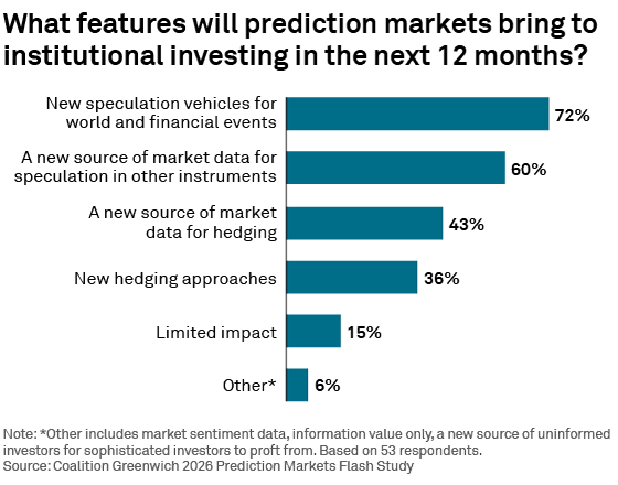 What features will prediction markets bring to institutional investing in the next 12 months?