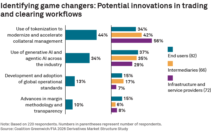 Identifying game changers: Potential innovations in trading and clearing workflows