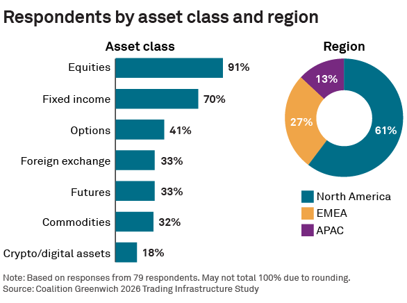 Respondents by asset class and region