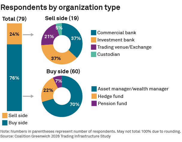 Respondents by organization type