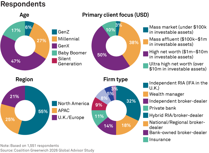 Respondents