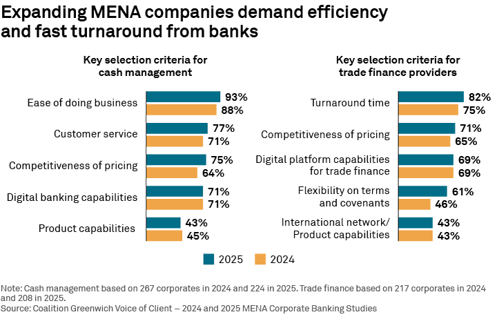 Expanding MENA companies demand efficiency and fast turnaround from banks