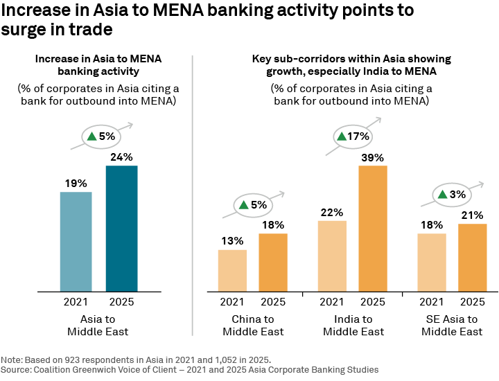 Increase in Asia to MENA banking activity points to surge in trade