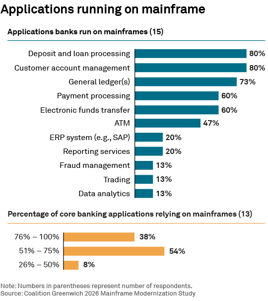 Applications running on mainframe