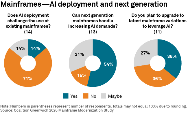 Mainframes—AI deployment and next generation