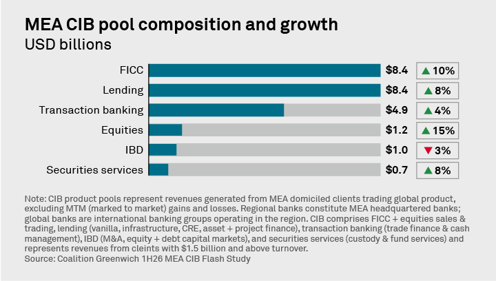 MEA CIB pool composition and growth