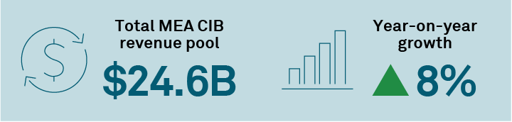 Total MEA CIB revenue pool | Year-on-year growth