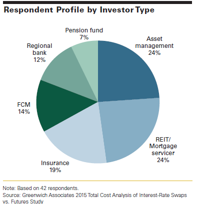 Respondent Profile Investor Type