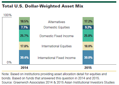 Total United State Dollar Weighted Asset Mix