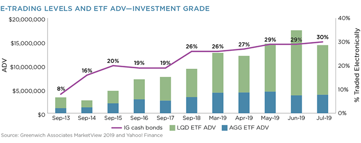 etrading levels and etf adv investment grade