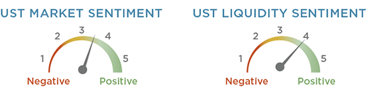 UST Market Sentiment - UST Liquidity Sentiment