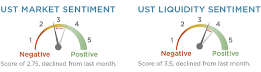 UST Market Sentiment - UST Liquidity Sentiment