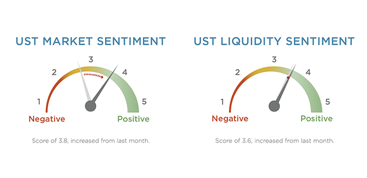 UST Market Liquidity Sentiment