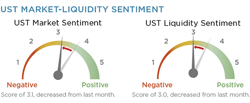 UST Market Liquidity Sentiment