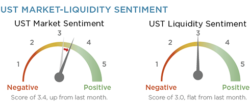 UST Market Liquidity Sentiment