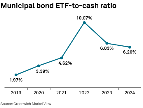 Municipal bond ETF-to-cash ratio
