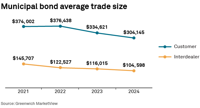 Municipal bond average trade size