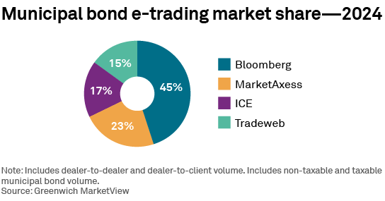 Municipal bond e-trading market share—2024