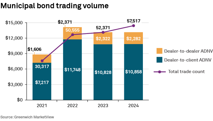 Municipal bond trading volume