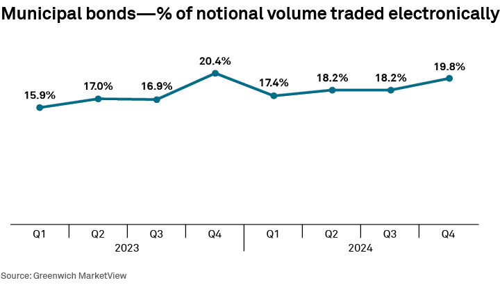 Municipal bonds - % of notional volume traded electronically