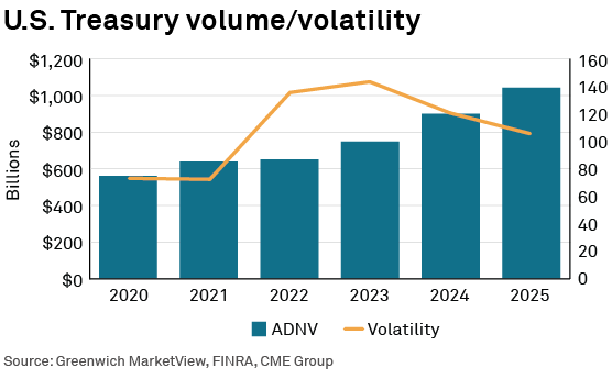 U.S. Treasury trading in 2025 by the numbers