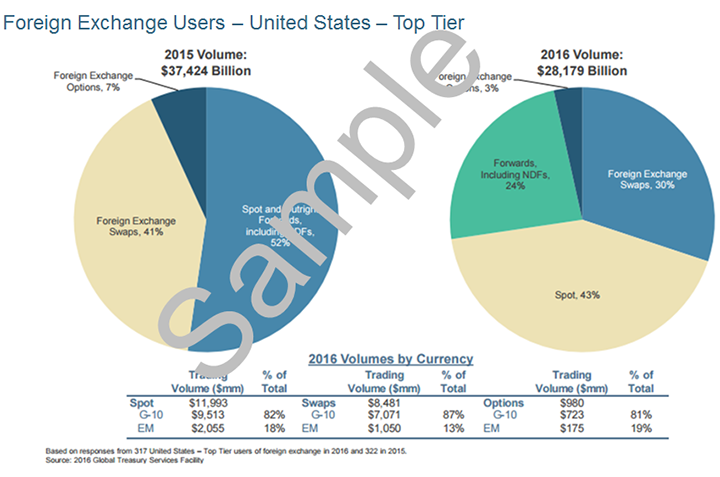 Trading Volume By Transaction - Foreign Exchange Users in the U.S. 