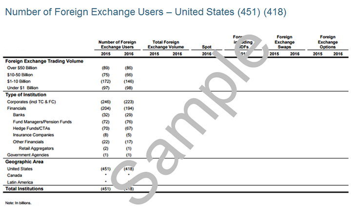 Number of Foreign Exchange Users in the U.S. 