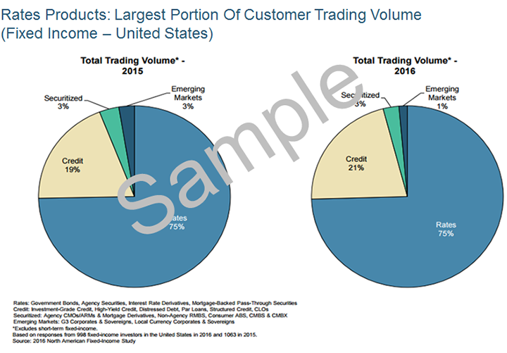 Rates Products: Largest Portion of Customer Trading Volume of Fixed Income in U.S. 